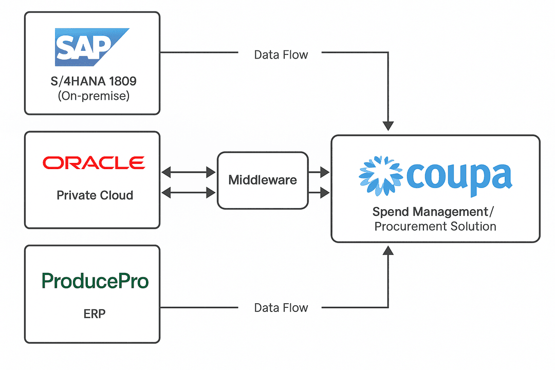 Del Monte – Coupa Spend Management Integration - Image 1