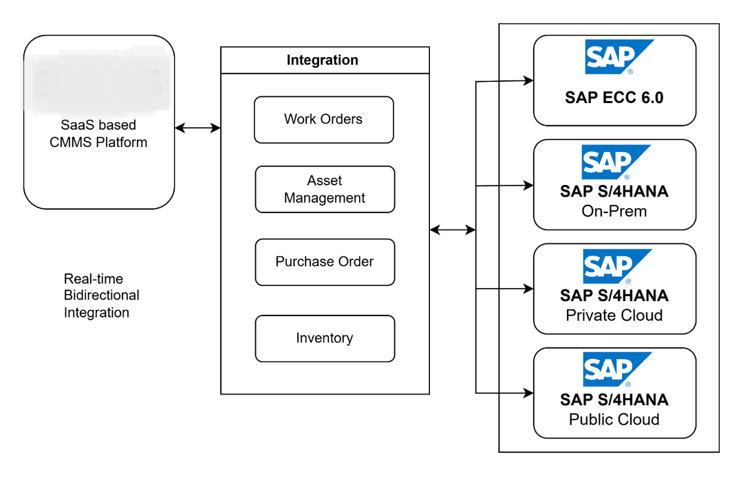 CMMS – SAP Integration for Maintenance and Inventory - Image 1