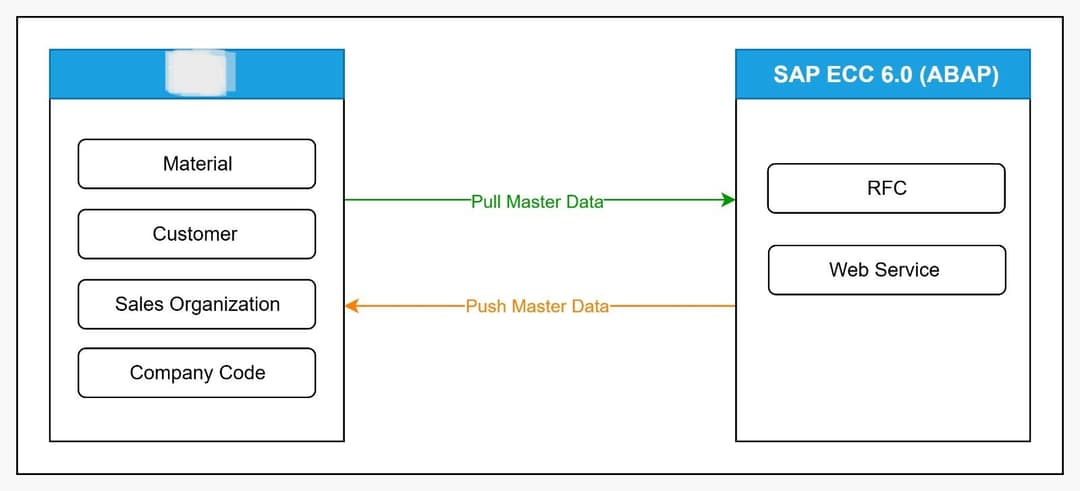SAAS – SAP SD Integration with ECC and S/4HANA - Image 1
